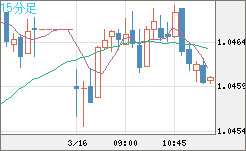 英ポンド/スイスフランチャート（GBP/CHF）15分足