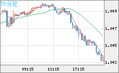 英ポンド/スイスフランチャート（GBP/CHF）15分足