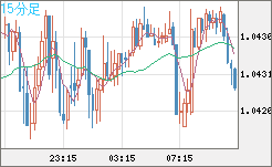 英ポンド/スイスフランチャート（GBP/CHF）15分足