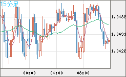 英ポンド/スイスフランチャート（GBP/CHF）15分足