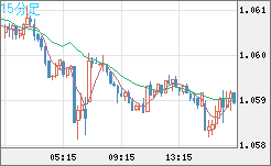 英ポンド/スイスフランチャート（GBP/CHF）15分足