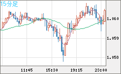英ポンド/スイスフランチャート（GBP/CHF）15分足