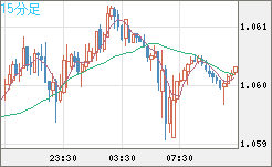 英ポンド/スイスフランチャート（GBP/CHF）15分足