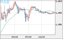 英ポンド/スイスフランチャート（GBP/CHF）15分足