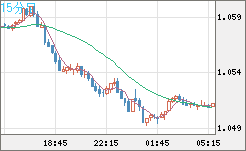 英ポンド/スイスフランチャート（GBP/CHF）15分足