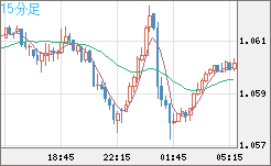 英ポンド/スイスフランチャート（GBP/CHF）15分足