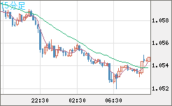 英ポンド/スイスフランチャート（GBP/CHF）15分足