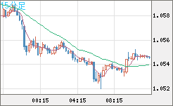 英ポンド/スイスフランチャート（GBP/CHF）15分足