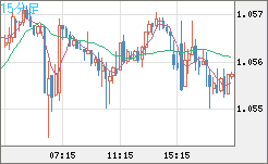 英ポンド/スイスフランチャート（GBP/CHF）15分足