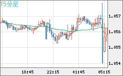 英ポンド/スイスフランチャート（GBP/CHF）15分足