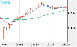 英ポンド/スイスフランチャート（GBP/CHF）15分足