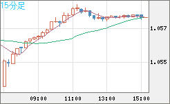 英ポンド/スイスフランチャート（GBP/CHF）15分足