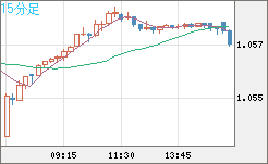 英ポンド/スイスフランチャート（GBP/CHF）15分足