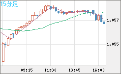 英ポンド/スイスフランチャート（GBP/CHF）15分足