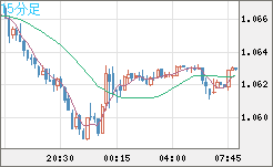 英ポンド/スイスフランチャート（GBP/CHF）15分足