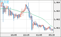 英ポンド/スイスフランチャート（GBP/CHF）15分足