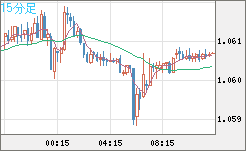 英ポンド/スイスフランチャート（GBP/CHF）15分足