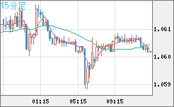 英ポンド/スイスフランチャート（GBP/CHF）15分足