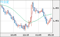 英ポンド/スイスフランチャート（GBP/CHF）15分足