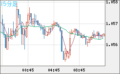 英ポンド/スイスフランチャート（GBP/CHF）15分足