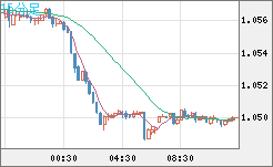 英ポンド/スイスフランチャート（GBP/CHF）15分足