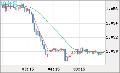 英ポンド/スイスフランチャート(GBP/CHF)15分足