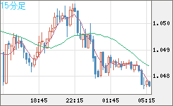 英ポンド/スイスフランチャート（GBP/CHF）15分足