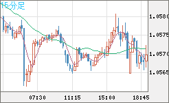 英ポンド/スイスフランチャート（GBP/CHF）15分足