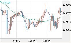 英ポンド/スイスフランチャート（GBP/CHF）15分足
