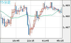 英ポンド/スイスフランチャート（GBP/CHF）15分足