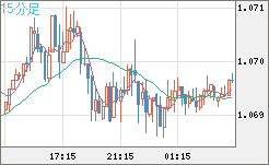 英ポンド/スイスフランチャート（GBP/CHF）15分足