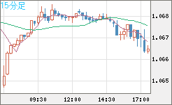英ポンド/スイスフランチャート（GBP/CHF）15分足