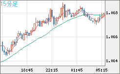 英ポンド/スイスフランチャート（GBP/CHF）15分足