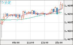 英ポンド/スイスフランチャート（GBP/CHF）15分足