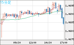英ポンド/スイスフランチャート（GBP/CHF）15分足