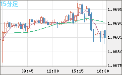 英ポンド/スイスフランチャート（GBP/CHF）15分足