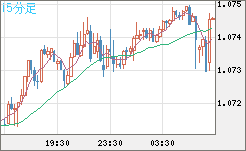 英ポンド/スイスフランチャート（GBP/CHF）15分足