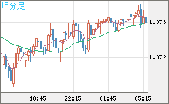 英ポンド/スイスフランチャート（GBP/CHF）15分足