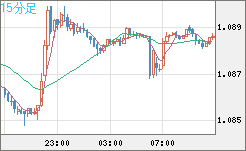英ポンド/スイスフランチャート（GBP/CHF）15分足