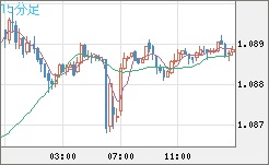 英ポンド/スイスフランチャート（GBP/CHF）15分足