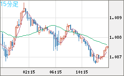 英ポンド/スイスフランチャート（GBP/CHF）15分足