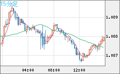 英ポンド/スイスフランチャート（GBP/CHF）15分足