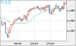 英ポンド/スイスフランチャート（GBP/CHF）15分足