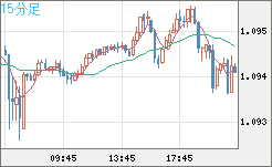 英ポンド/スイスフランチャート（GBP/CHF）15分足