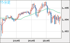 英ポンド/スイスフランチャート（GBP/CHF）15分足
