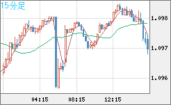 英ポンド/スイスフランチャート（GBP/CHF）15分足