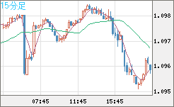 英ポンド/スイスフランチャート(GBP/CHF)15分足