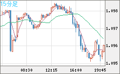 英ポンド/スイスフランチャート（GBP/CHF）15分足