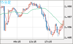 英ポンド/スイスフランチャート（GBP/CHF）15分足