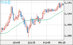 英ポンド/スイスフランチャート（GBP/CHF）15分足